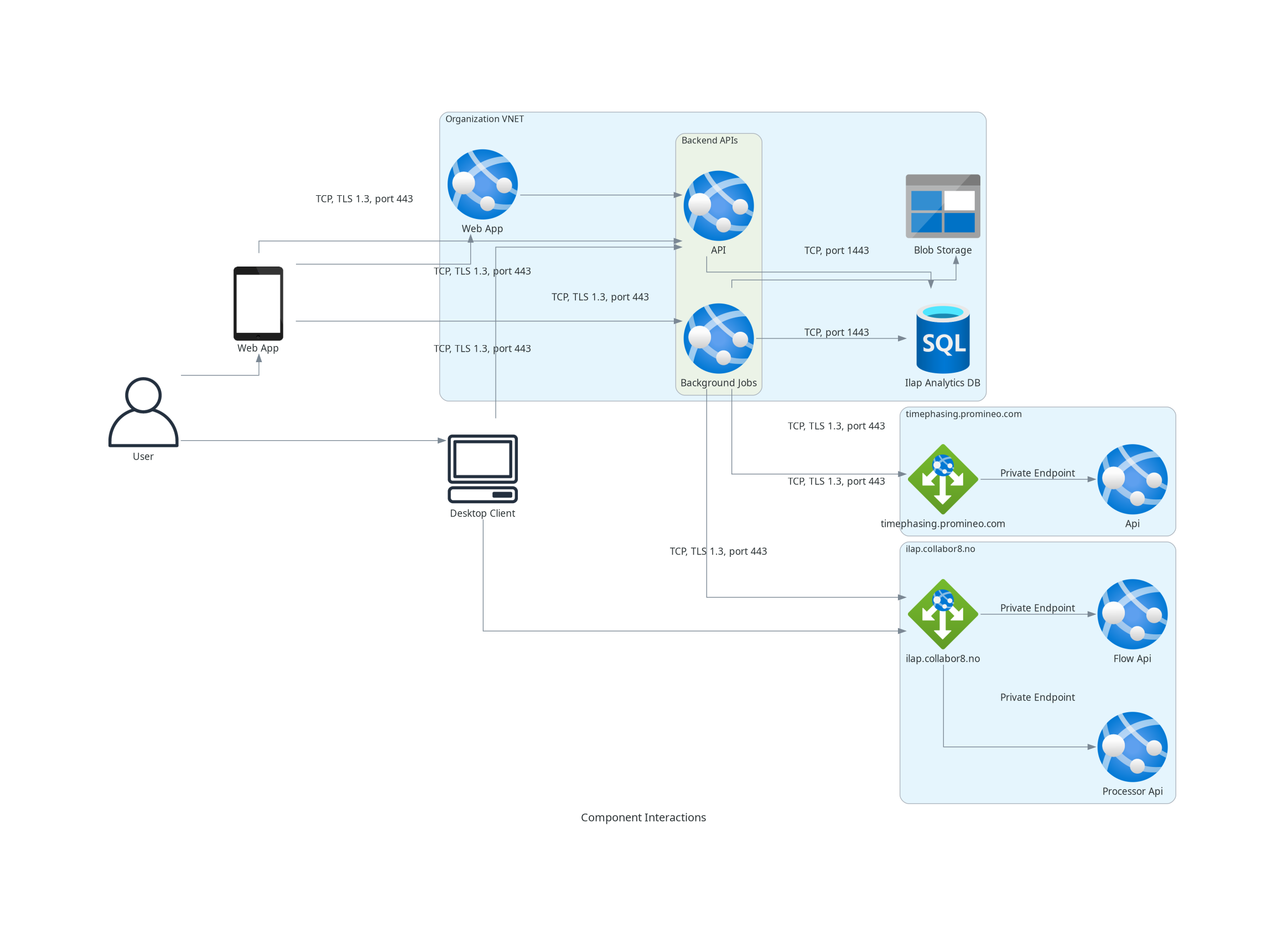 Port configurations
